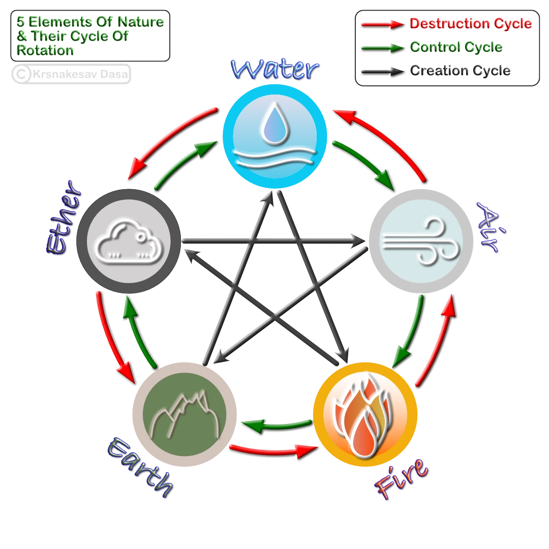 Cycle Of Nature